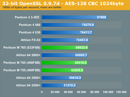 32-bit OpenSSL 0.9.7d - AES-128 CBC 1024byte